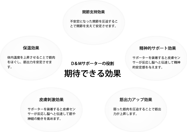 期待できる効果